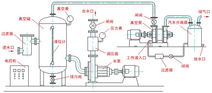 真空機組工作原理圖